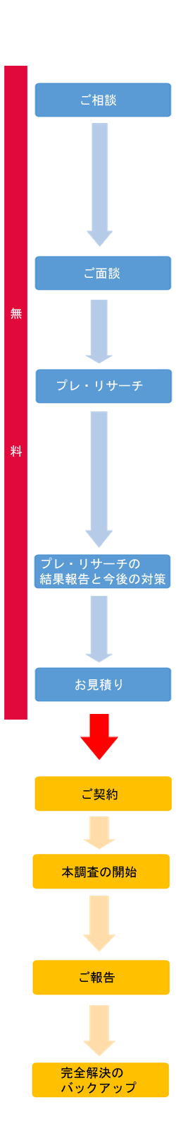 調査の面談から流れまで